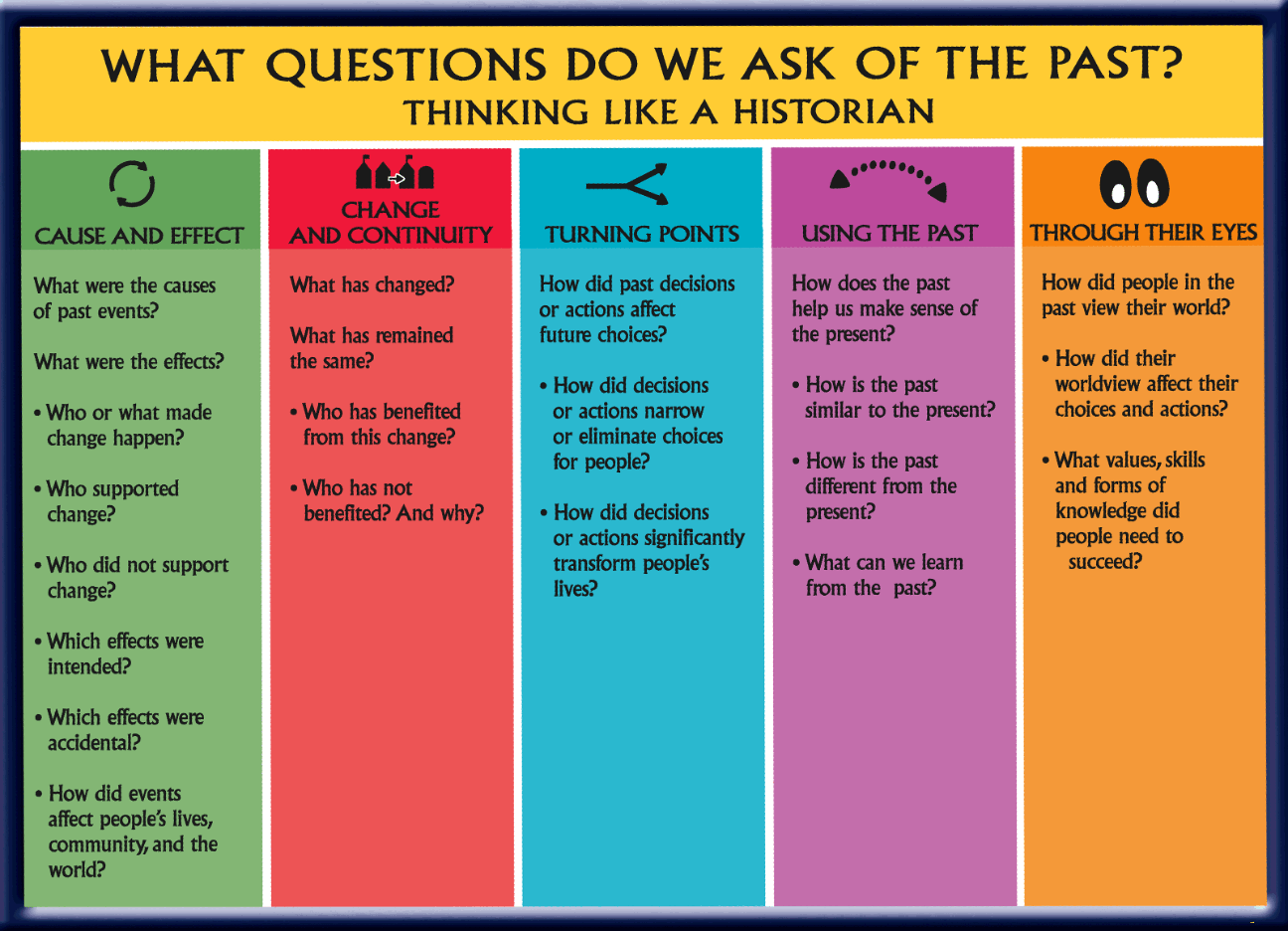 Joel uses this chart, which he found as part of an online resource, to help his students understand historical thinking. Image provided by Joel Beres. What questions do we ask of the past